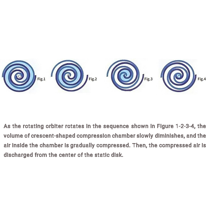 Scroll air compressor technology