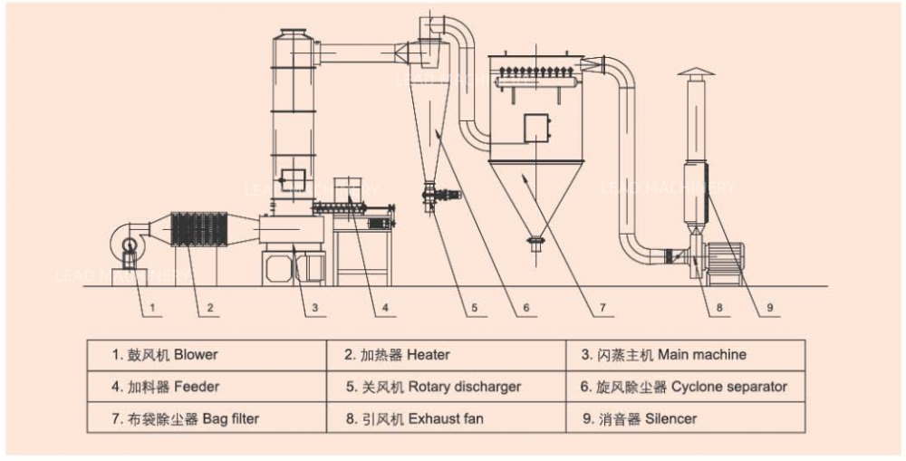 Spin flash dryer