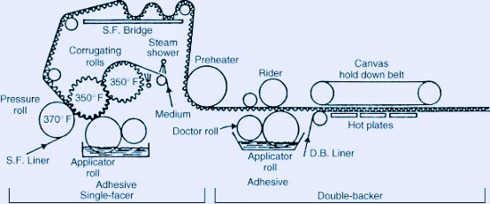 double facer consists of hot and cold sections