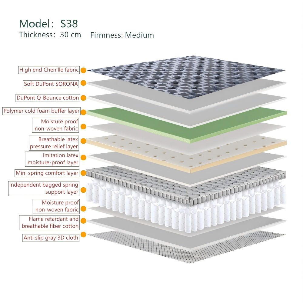 S-38 mattress zoned support - Clearly shows the layered design, anti-mite and great for allergy sufferers