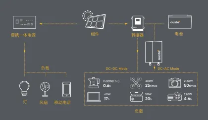 Portable integrated system solution