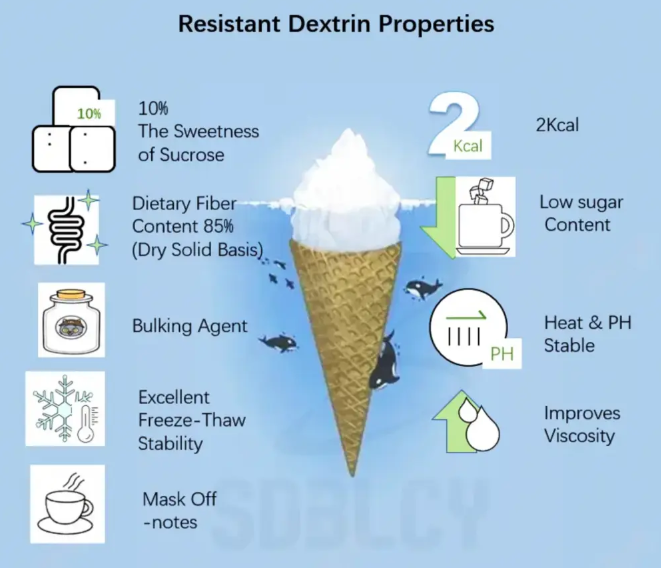 Resistant Dextri Properties