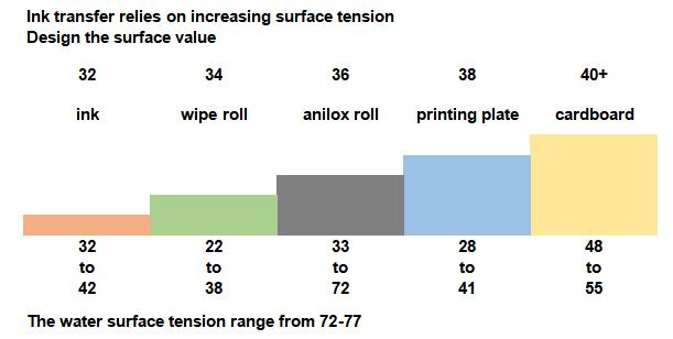 Printing Adaptability On Surface Tension