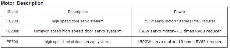 Motor Description