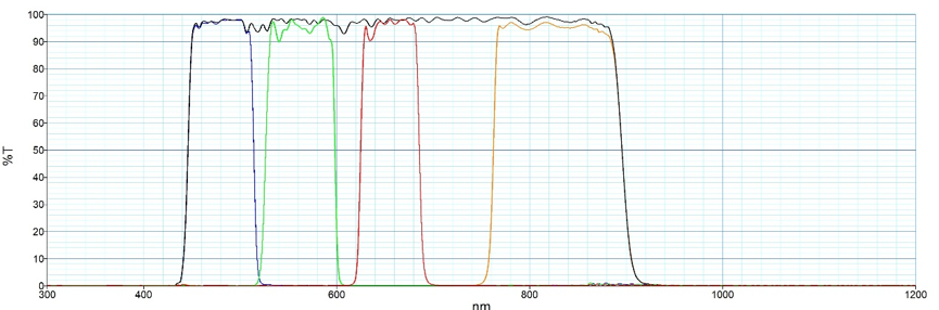 Precision Multi-Wavelength Filter Systems
