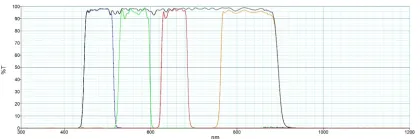 Five-Channel Multicolor Optical Filter