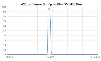 650nm Narrow Bandpass Filter: Precision Optical Interference Filter