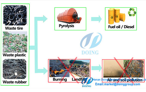 Waste tyre to fuel oil pyrolysis plant manufacturer