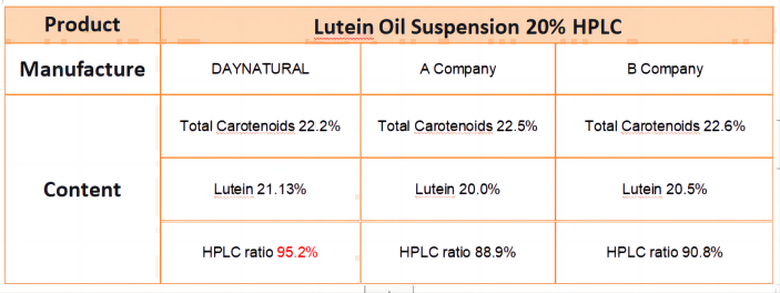 Aceite de luteína Lutein Oil