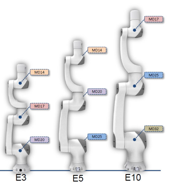 Modular Joint Solutions for Industrial Collaborative Robots