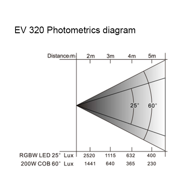 Ev 320 Lux