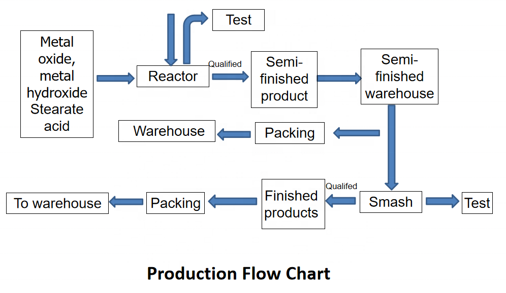 producing step of zinc stearate from jiuz group