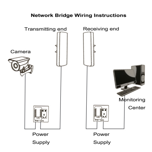 300Mbps 5.8HGz Outdoor high power wireless bridge