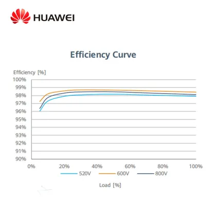 60kW Three Phase Solar Inverter - Huawei Inverter Price