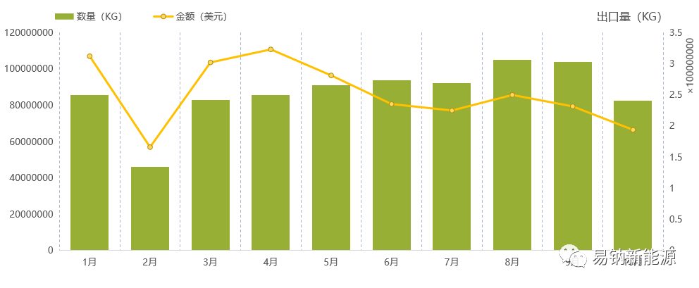 Analysis of monthly export quantity and value of lead-acid batteries in 2023