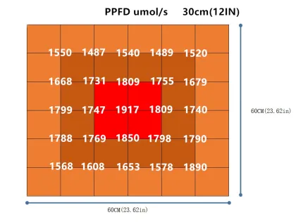 WENYI Efficacy Higher than Gavita LED Grow Lights