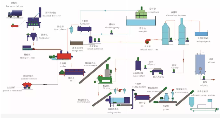 máquina de processamento de resíduos de frango / unidade de processamento de resíduos de abate