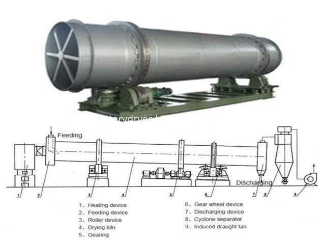 3 Cylinder Rotary Dryer structure