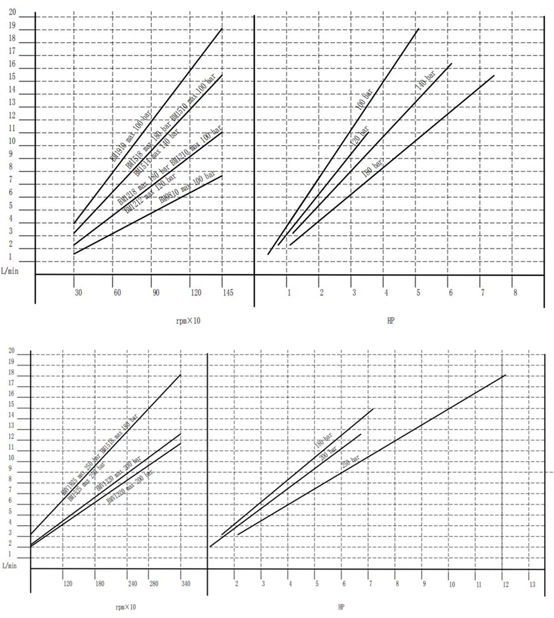 curve graph 