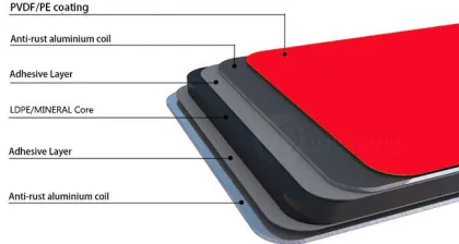 HongYang Aluminum Composite Panel Production