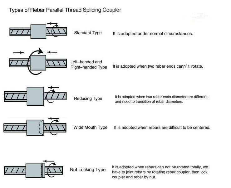 Coupler types