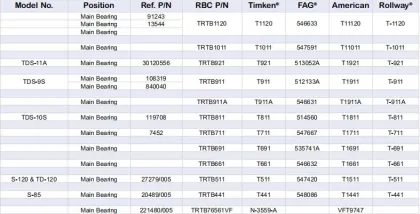 High-Quality Petroleum Machinery Bearings: ZB-7120, ZB-7370, ZB-8253 - DST