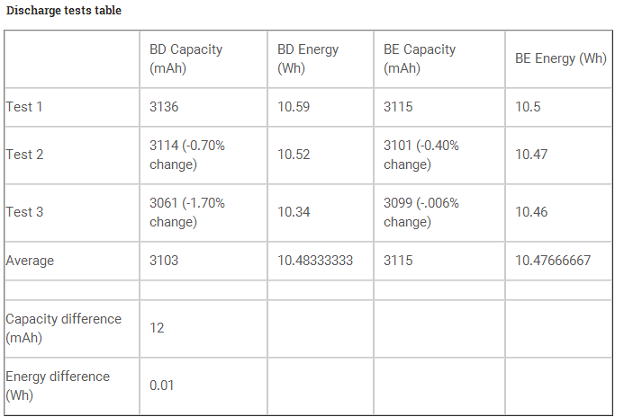 BD VS BE Capacity test