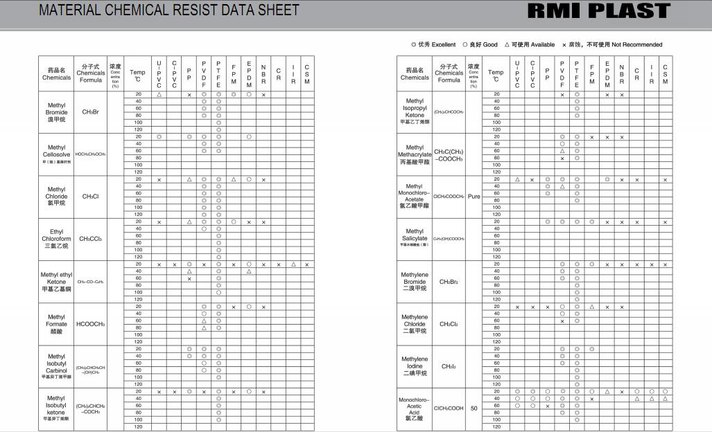 MATERIAL CHEMICAL RESIST DATA SHEET 22