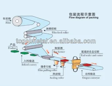 Servo cradle horizontal packaging machine