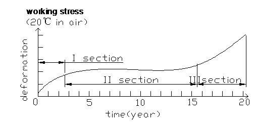 STRAIN CREEP CURVES