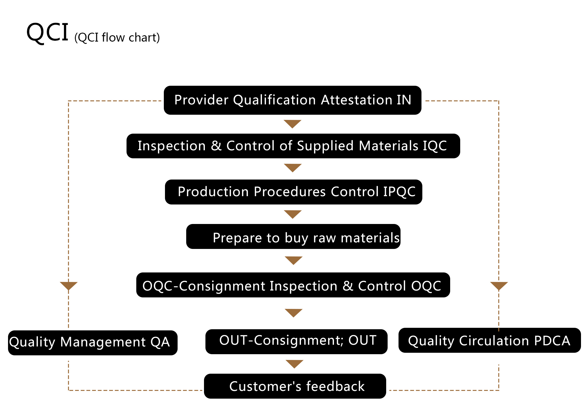 QCI