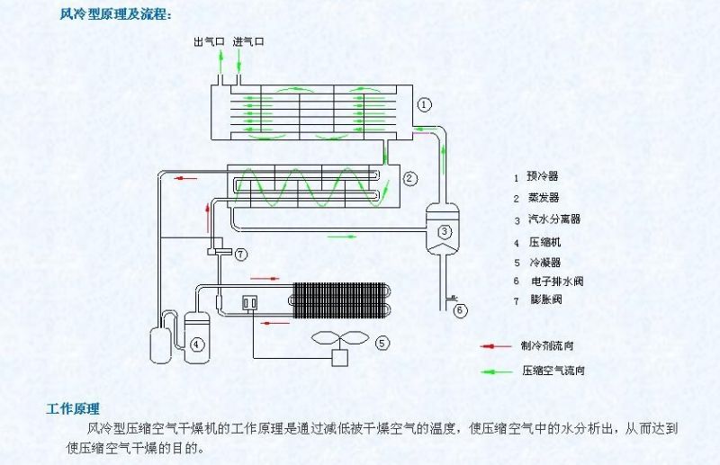 Refrigerated Dryer (Air cooled) From Hangzhou