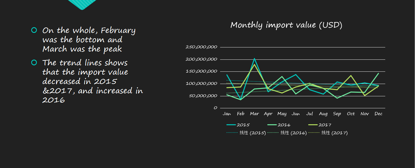 Customs Data Report