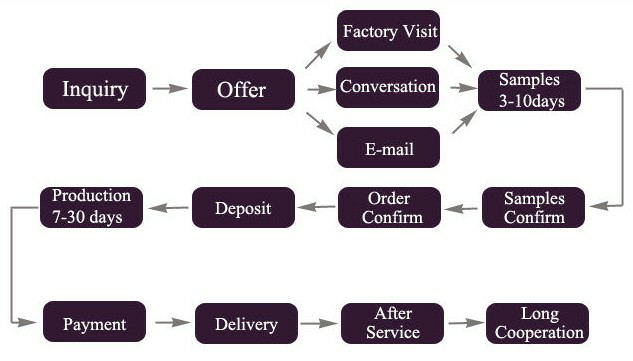 Order process