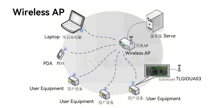 Wireless-AP