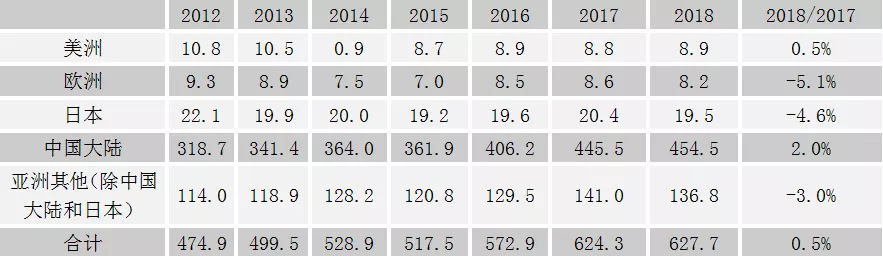 Statistics of sales of rigid copper clad laminates (in acreage) in countries and regions of the world from 2012 to 2018