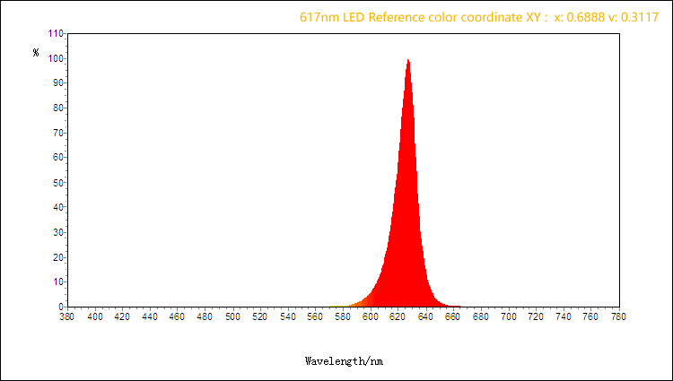 617nm led