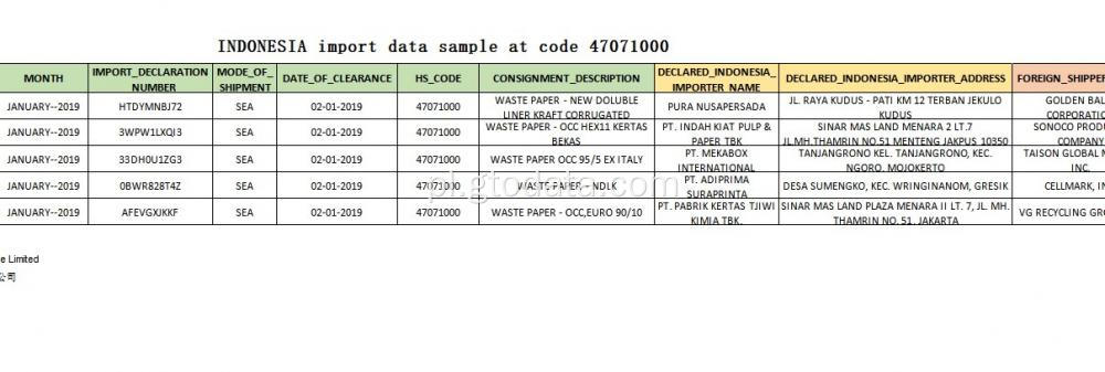 Próbka danych importu z INDONEZJI pod kodem 47071000 makulatura