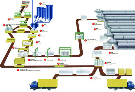 AAC Equipment of Sunite Company, Low Price