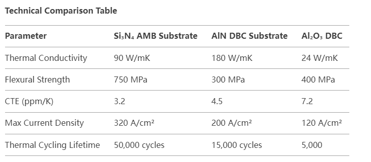 Si₃N₄ Ceramic AMB Substrate Technical Comparison Table