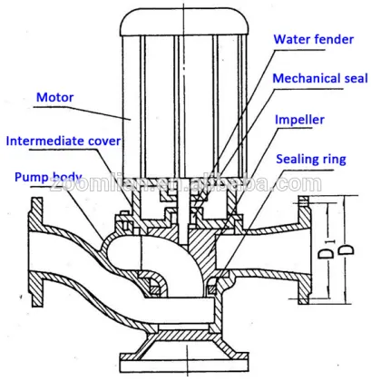 GW 4 Inch Irrigation Pump/Farm Irrigation Pump For Sprinkler System