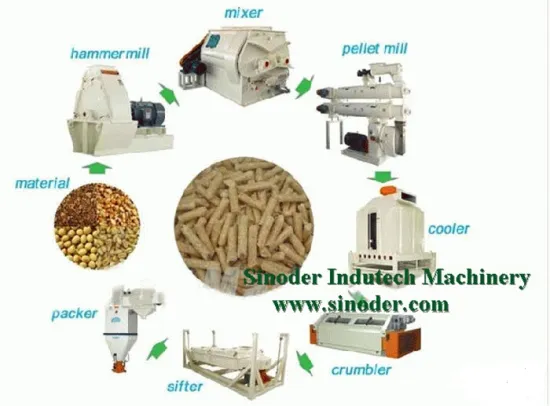 Supply complete powder dust centrifugal pellet machine for making pellets as biomass fuel --- Sinoder Brand