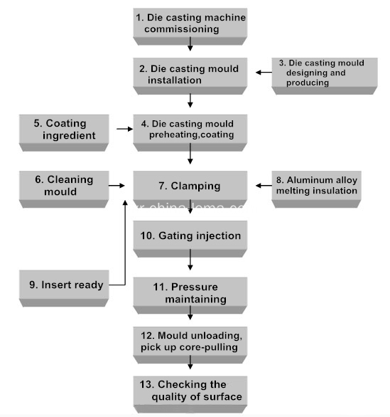 Die casting production flow chart