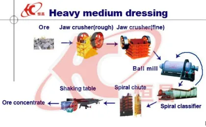 Chrome Ore Beneficiation Plant