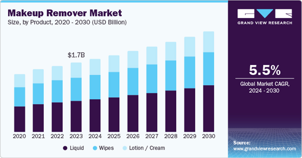 makeup-remover-market