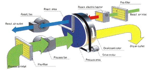 Small Industrial Rotary Dehumidifier , Proflute Silica Gel Desiccant Wheel Dehumidifier