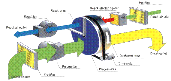 Low Dew Point Industrial Desiccant Dehumidifier , Air Handling Equipment