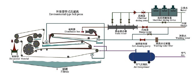 Automated Washdown Waste Water Filter Press With CE Approval