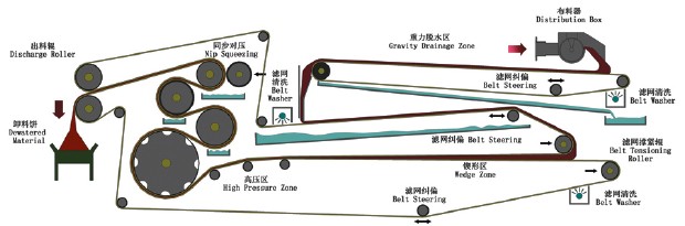 Automated Washdown Waste Water Filter Press With CE Approval