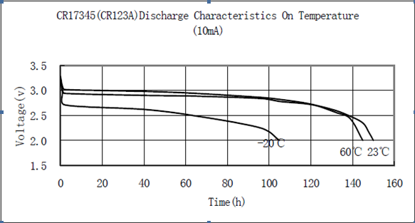 Primary CR123A 3.0V Rechargeable Li-mno2 Battery 1500mAh Non-toxic